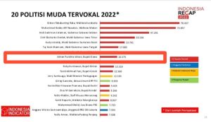 Bupati Gowa Masuk 8 Politisi Muda Tervokal Tahun 2022